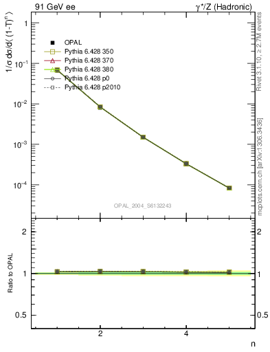 Plot of tau-mom in 91 GeV ee collisions