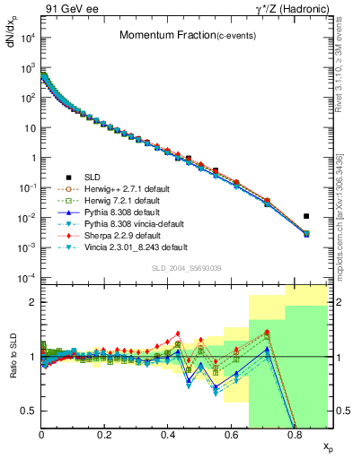 Plot of x in 91 GeV ee collisions