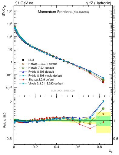 Plot of x in 91 GeV ee collisions