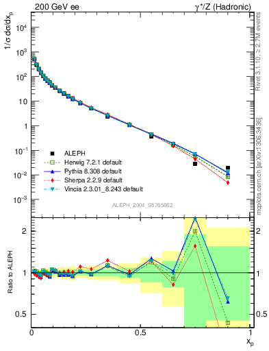 Plot of x in 200 GeV ee collisions