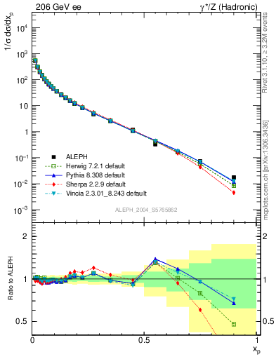 Plot of x in 206 GeV ee collisions