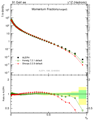 Plot of x in 91 GeV ee collisions