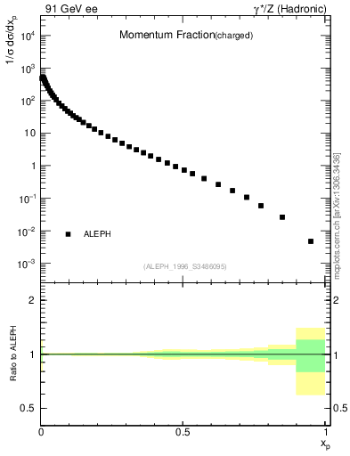 Plot of x in 91 GeV ee collisions