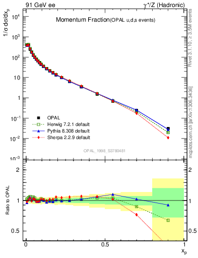 Plot of x in 91 GeV ee collisions