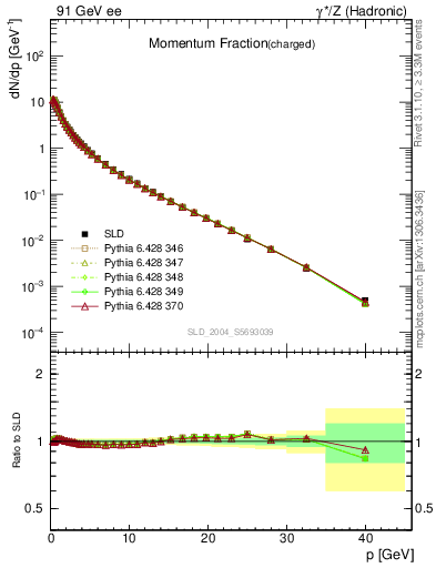 Plot of x in 91 GeV ee collisions