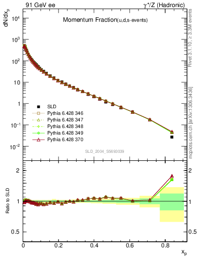 Plot of x in 91 GeV ee collisions