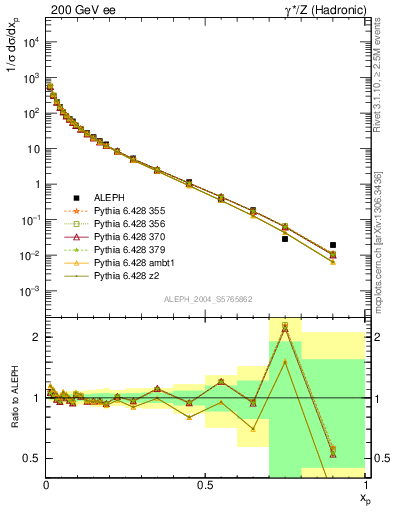 Plot of x in 200 GeV ee collisions