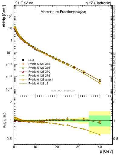 Plot of x in 91 GeV ee collisions