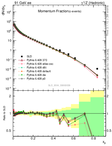 Plot of x in 91 GeV ee collisions