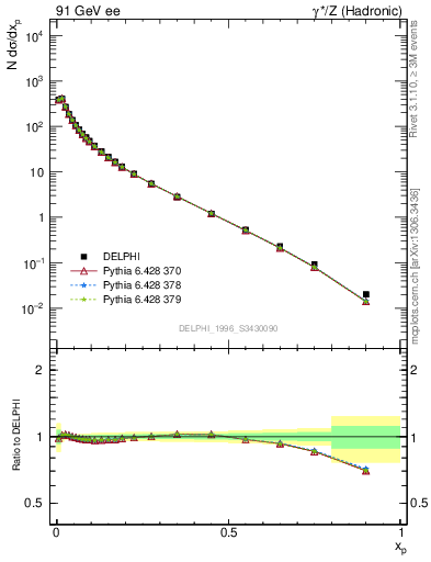 Plot of x in 91 GeV ee collisions