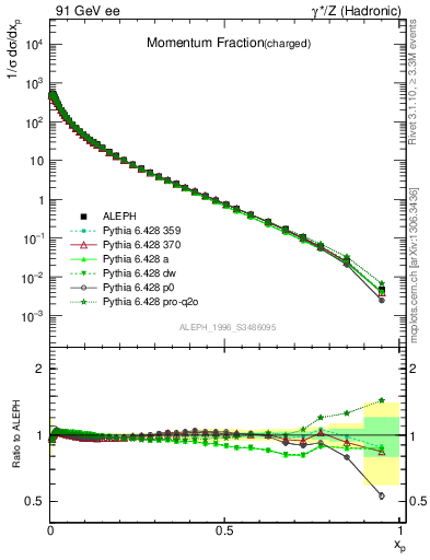 Plot of x in 91 GeV ee collisions