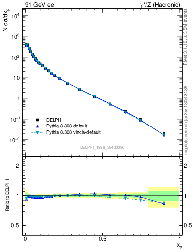 Plot of x in 91 GeV ee collisions