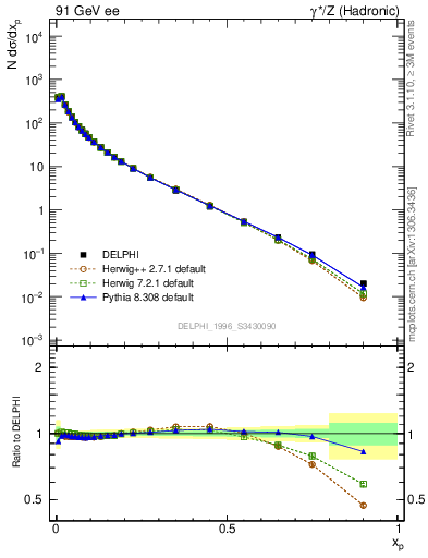 Plot of x in 91 GeV ee collisions