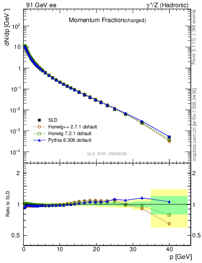 Plot of x in 91 GeV ee collisions