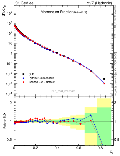 Plot of x in 91 GeV ee collisions