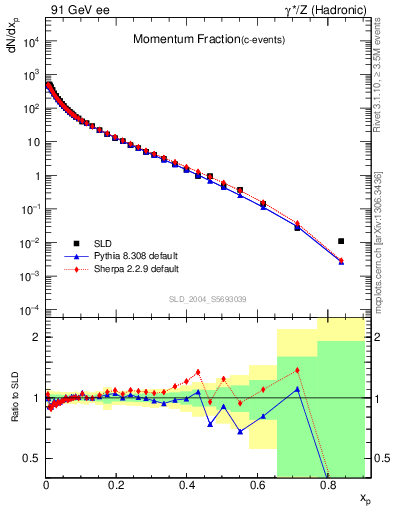 Plot of x in 91 GeV ee collisions