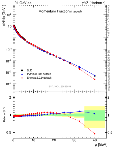 Plot of x in 91 GeV ee collisions