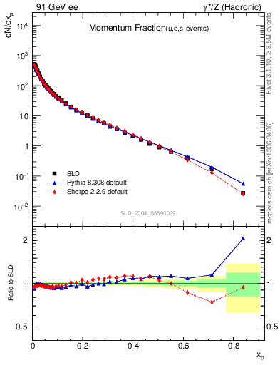 Plot of x in 91 GeV ee collisions