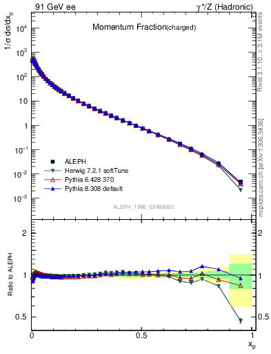 Plot of x in 91 GeV ee collisions