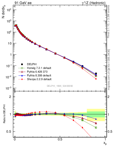 Plot of x in 91 GeV ee collisions