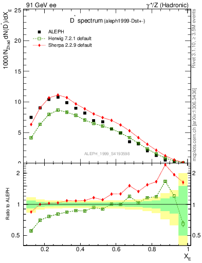 Plot of xDst in 91 GeV ee collisions