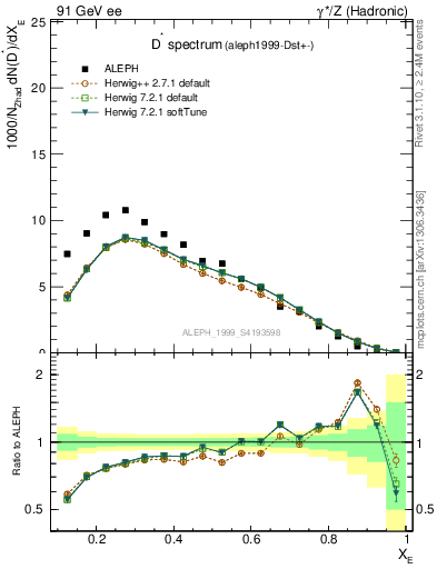 Plot of xDst in 91 GeV ee collisions