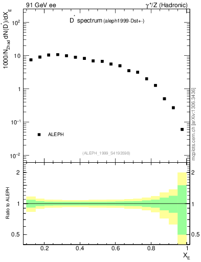 Plot of xDst in 91 GeV ee collisions