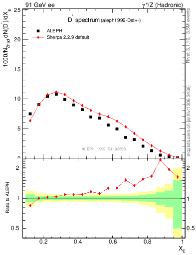 Plot of xDst in 91 GeV ee collisions