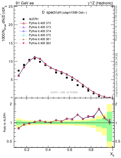 Plot of xDst in 91 GeV ee collisions