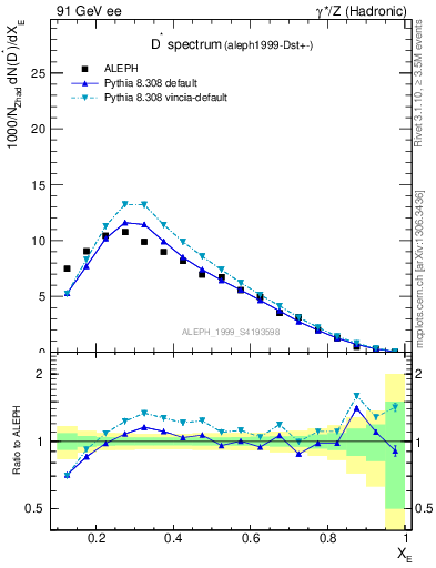 Plot of xDst in 91 GeV ee collisions