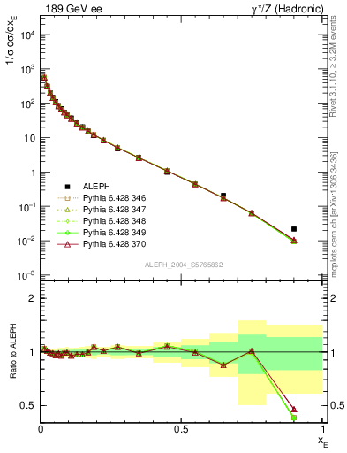 Plot of xE in 189 GeV ee collisions