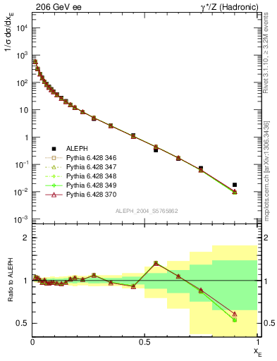 Plot of xE in 206 GeV ee collisions