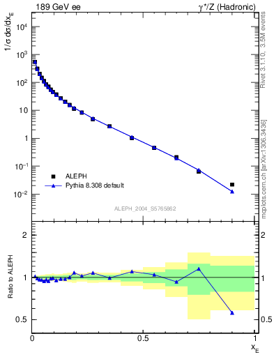 Plot of xE in 189 GeV ee collisions