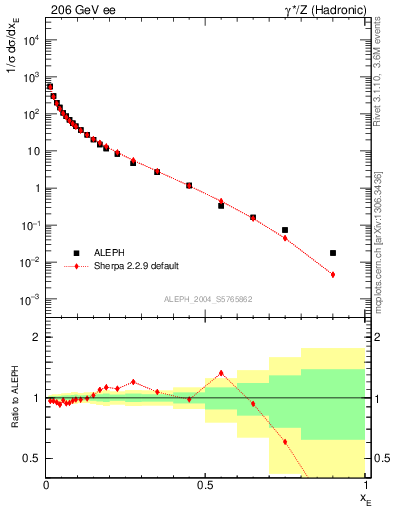 Plot of xE in 206 GeV ee collisions