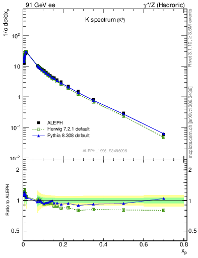 Plot of xK in 91 GeV ee collisions