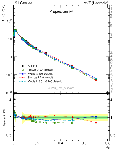 Plot of xK in 91 GeV ee collisions