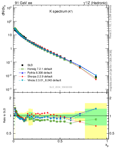 Plot of xK in 91 GeV ee collisions