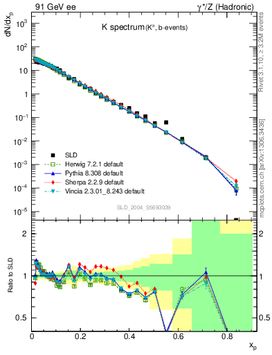 Plot of xK in 91 GeV ee collisions