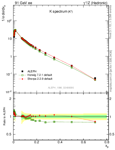 Plot of xK in 91 GeV ee collisions