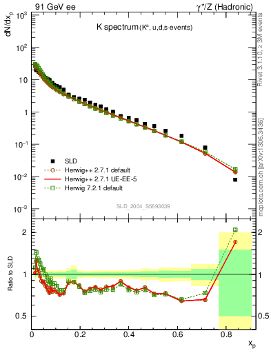 Plot of xK in 91 GeV ee collisions