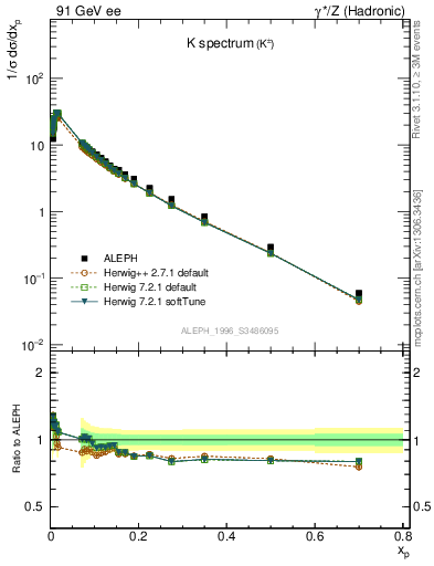 Plot of xK in 91 GeV ee collisions