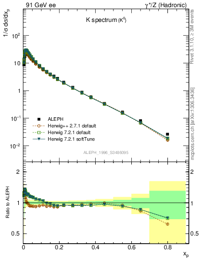 Plot of xK in 91 GeV ee collisions