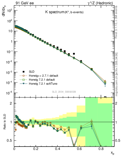 Plot of xK in 91 GeV ee collisions