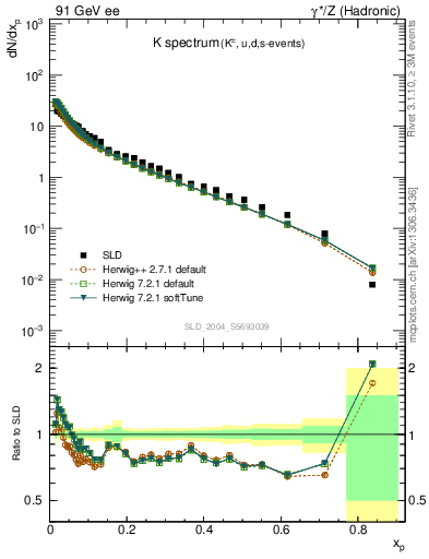 Plot of xK in 91 GeV ee collisions