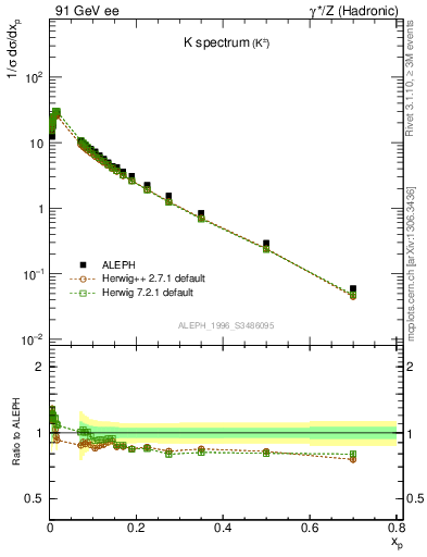 Plot of xK in 91 GeV ee collisions