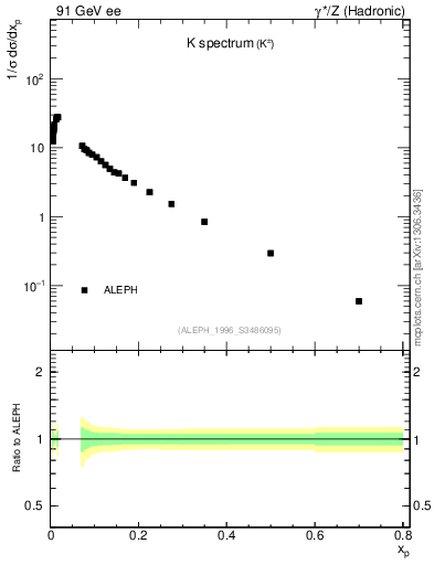 Plot of xK in 91 GeV ee collisions