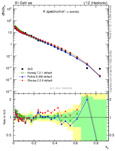 Plot of xK in 91 GeV ee collisions