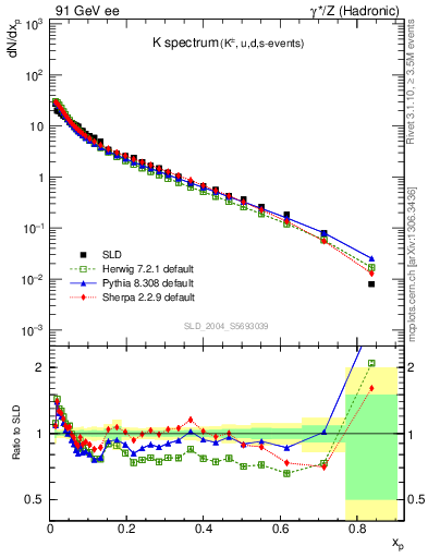 Plot of xK in 91 GeV ee collisions