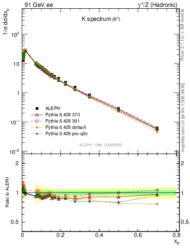 Plot of xK in 91 GeV ee collisions