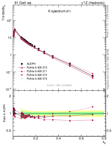 Plot of xK in 91 GeV ee collisions